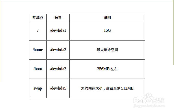 Linux分区推荐方案