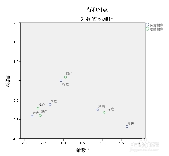 spss教程:对应分析