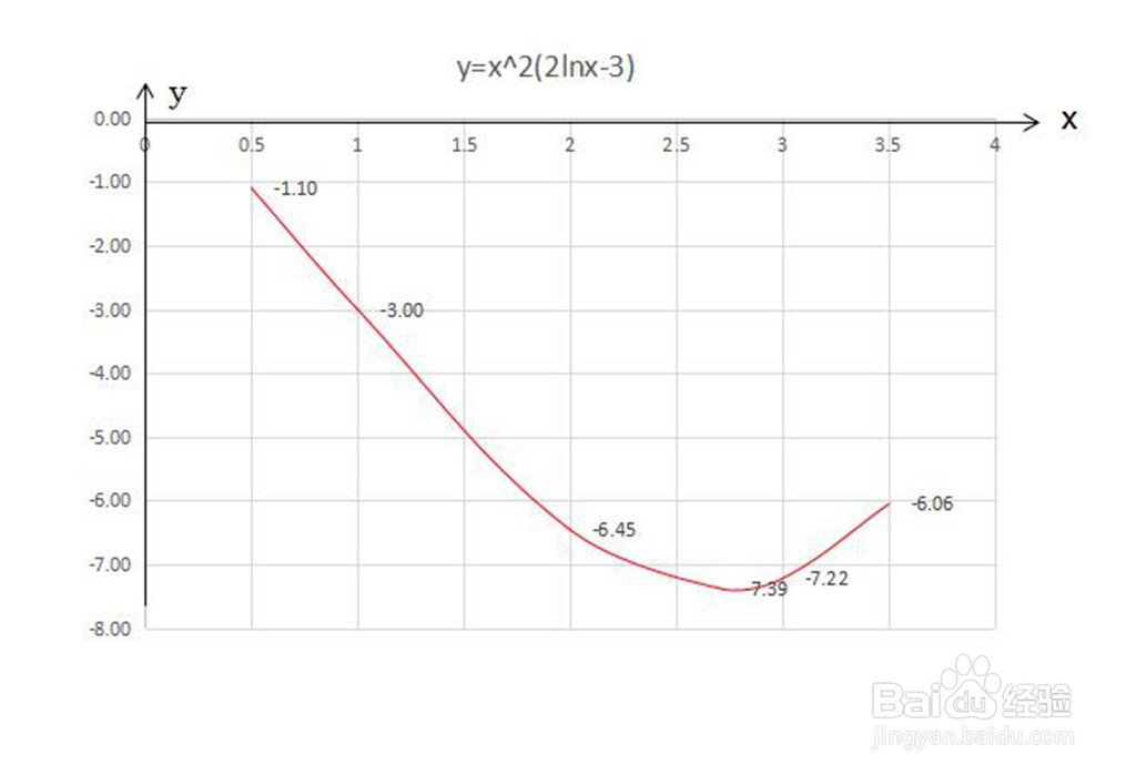 函数y=x^2(2lnx-3)的图像画法