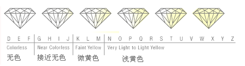 买钻戒常犯的几大误区