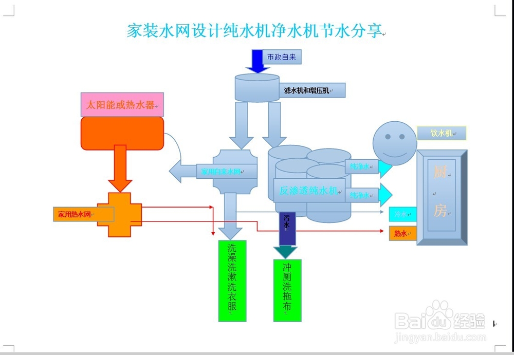 <b>家装水网设计纯水机净水机节水分享</b>