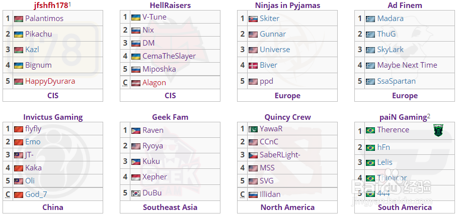 如何预测DOTA2巅峰联赛Minor冠军