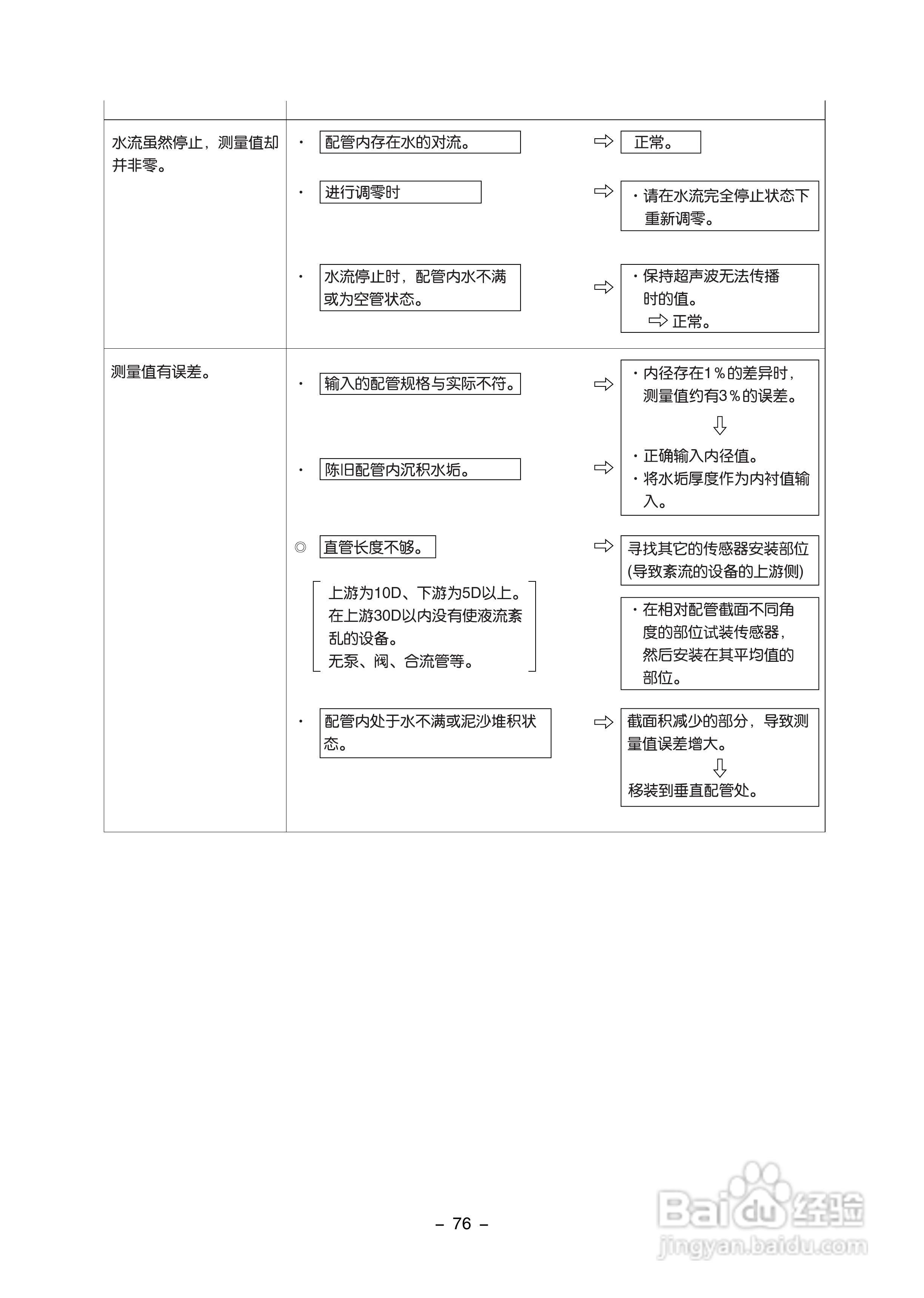 富士电机FLC-2便携式超声波流量计说明书:[9]