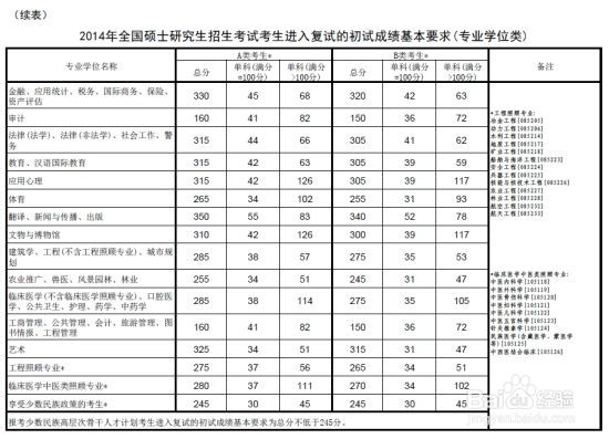 2014年考研国家线公布 考研调剂25日开始