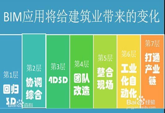 BIM软件的简单介绍及前景