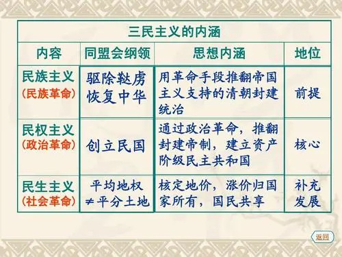 民生主义的内容是什么