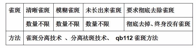 如何正确选择祛雀斑方法