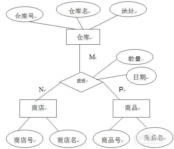 E-R模型向关系模型的转换规则示例