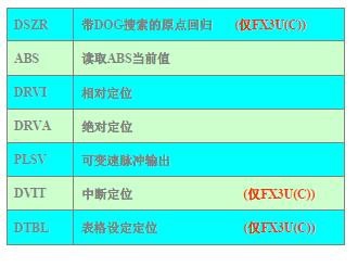 三菱FX系列PLC定位如何控制