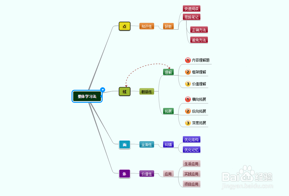 学生适合用哪些思维导图模板