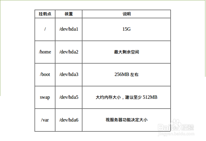 Linux分区推荐方案