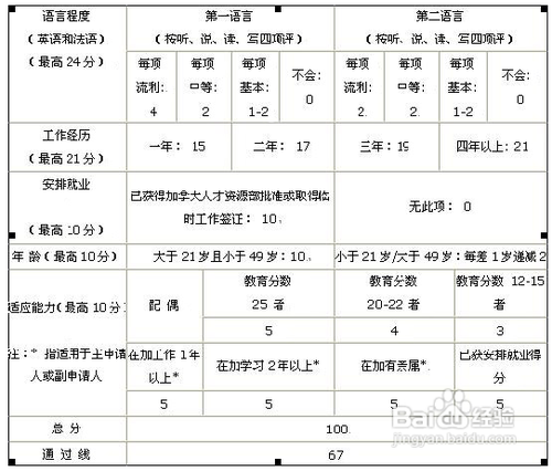 加拿大技术移民申请条件