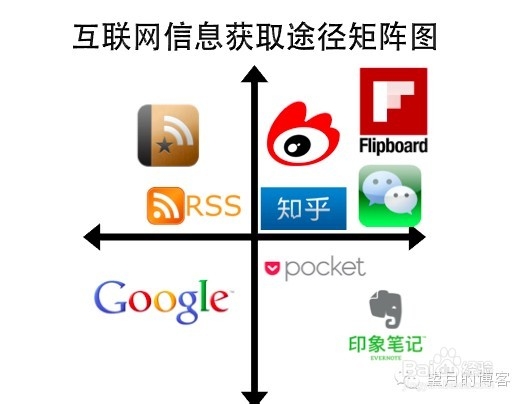 怎样安排你的时间写文章？