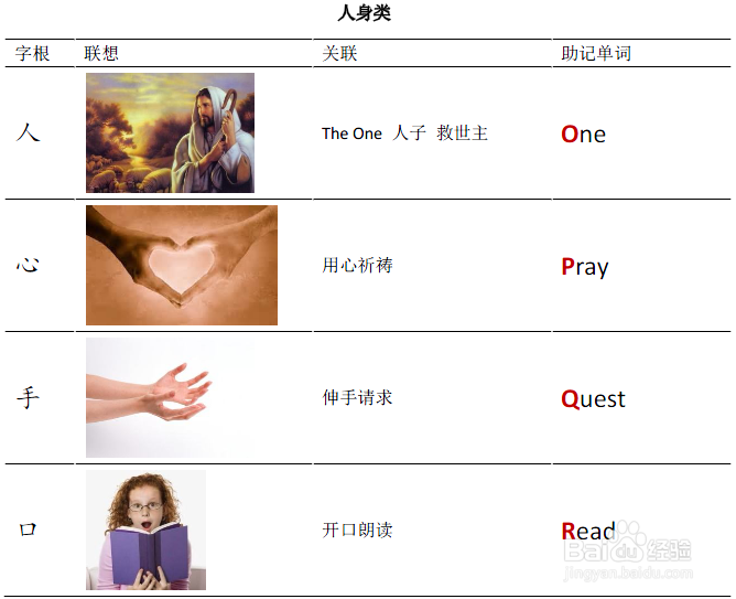 半小时记住仓颉字根