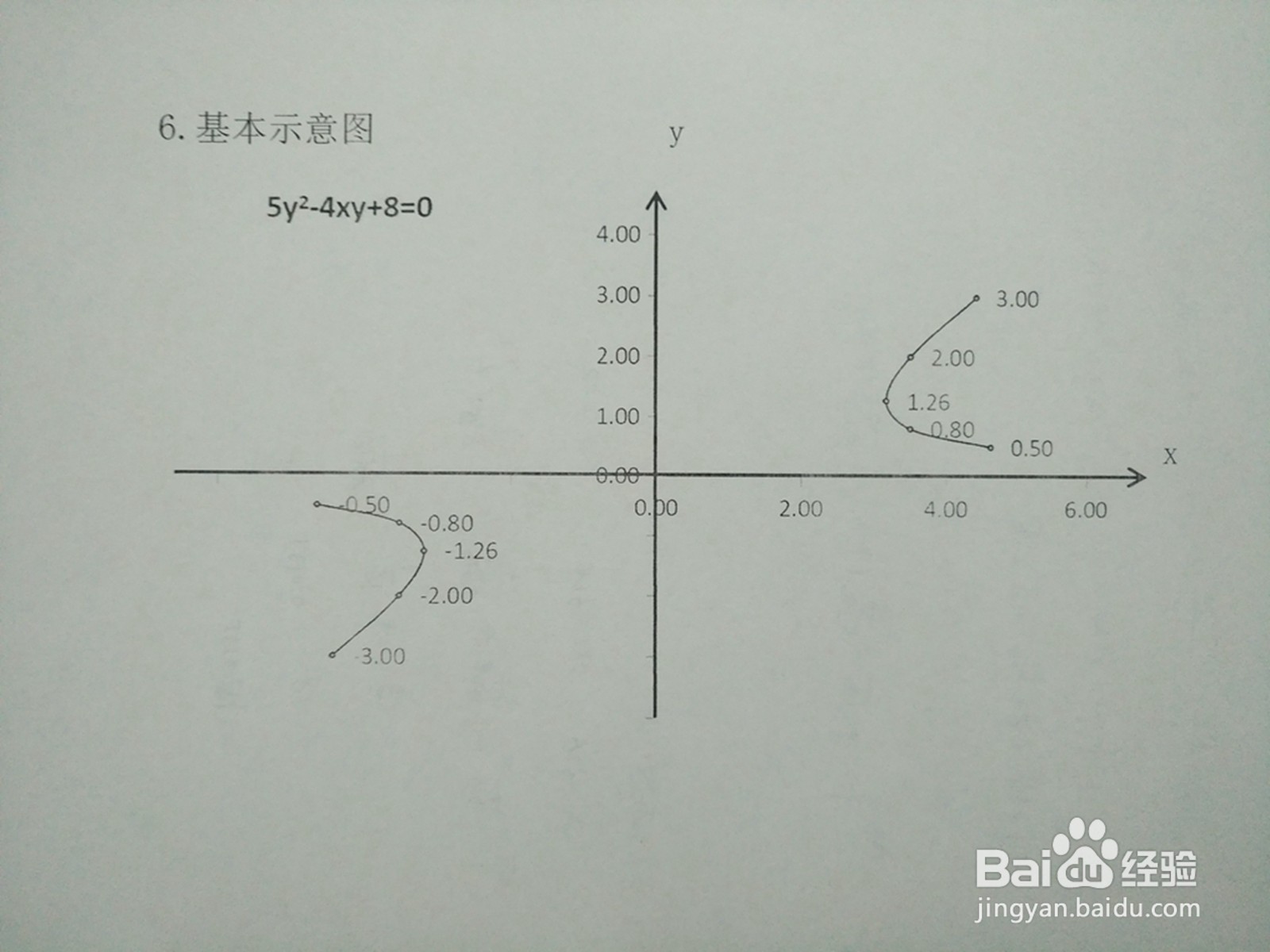 如何画曲线5y²-4xy+8=0的图像示意图？