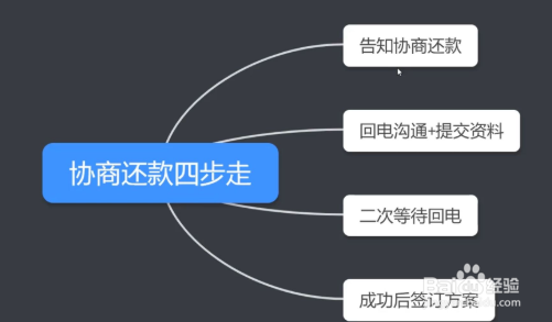 停息挂账协商技巧