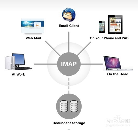 IMAP4协议启用及设置方法