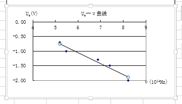 如何显示excel中曲线的函数表达式