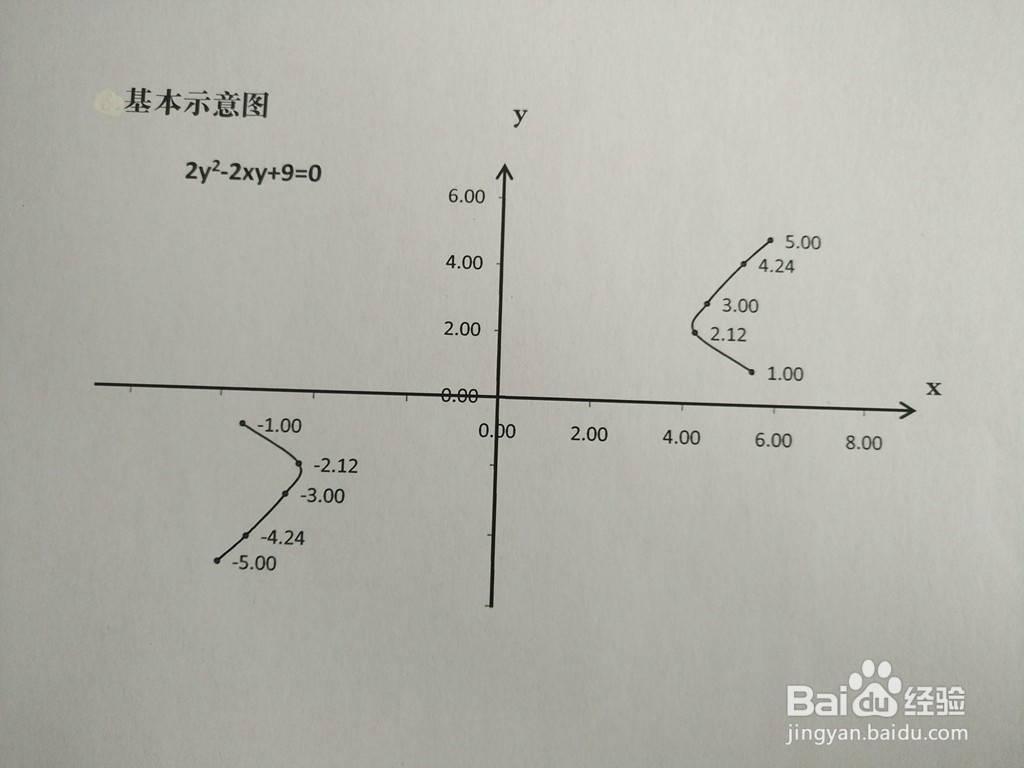 2y^2-2xy+a=0图像性质(a=5-10)