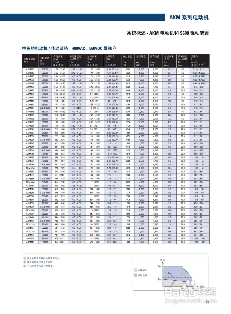 丹纳赫AKM系列伺服马达说明书:[2]