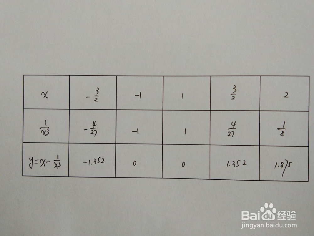 如何画出函数y=x-x^(-3)的图像