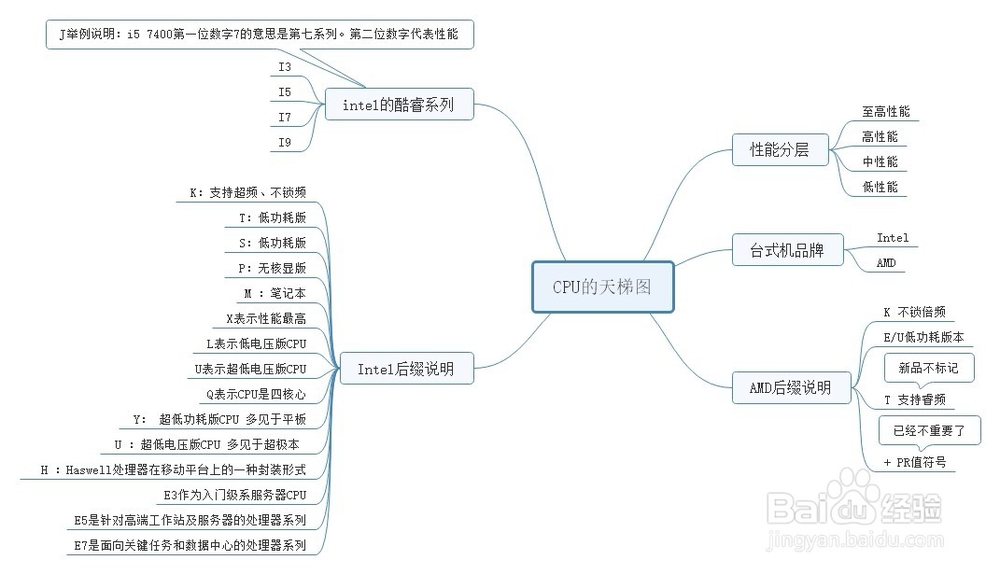 选择CPU就是为选配电脑定位