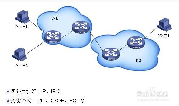 CCNA：[1]路由协议