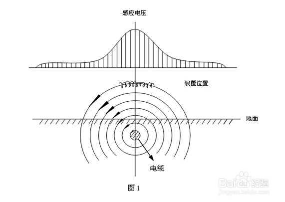 恒电高测 HD-8088 地下管线探测仪工作原理