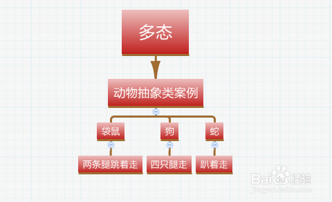 C#面向对象多态虚函数、抽象类、接口的使用