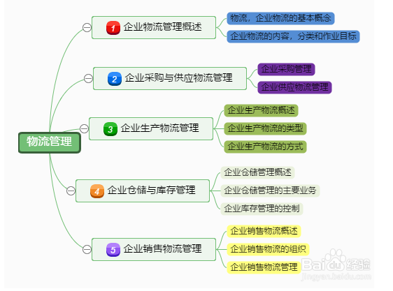五款实用思维导图模板分享