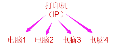 共享打印机和网络打印机有什么区别
