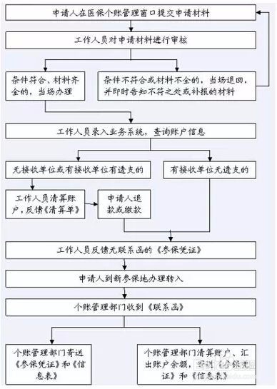 新生儿社保怎样办理