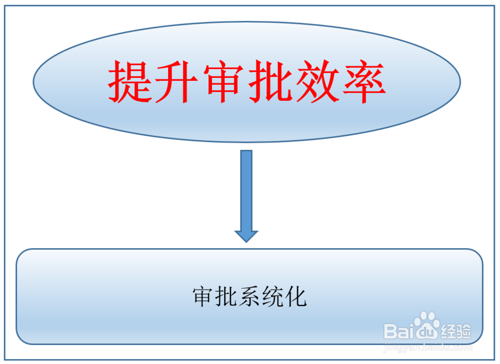 <b>提升审批效率经验做法</b>