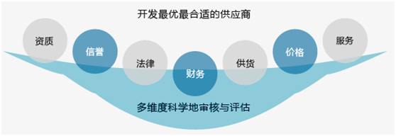 企业采购管理的通病,以及解决方案。