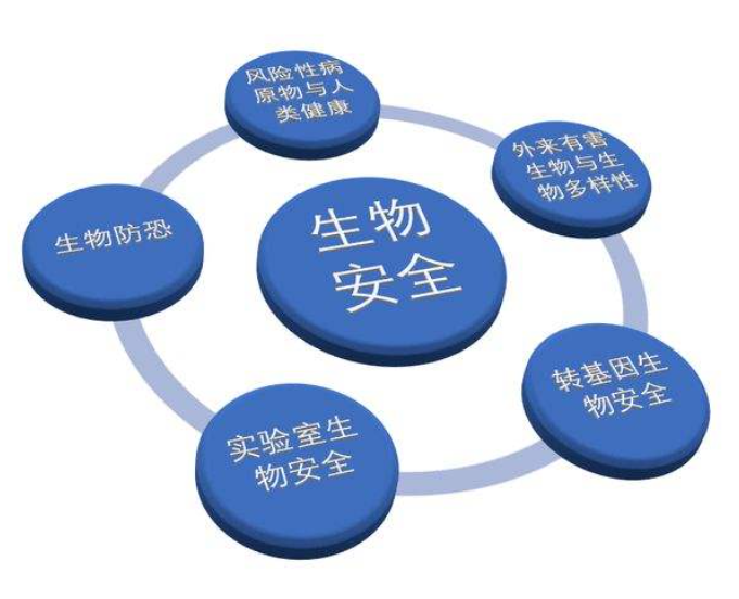我国面临哪些生物安全和挑战