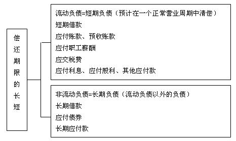 长期负债是非流动负债吗
