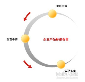 企业标准备案怎么办理