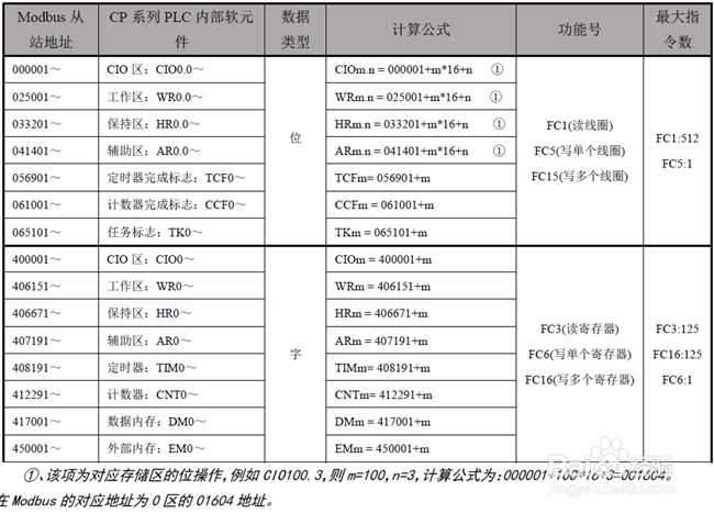欧姆龙PLC通过CHNet-CJ(CP)与wincc以太网通信