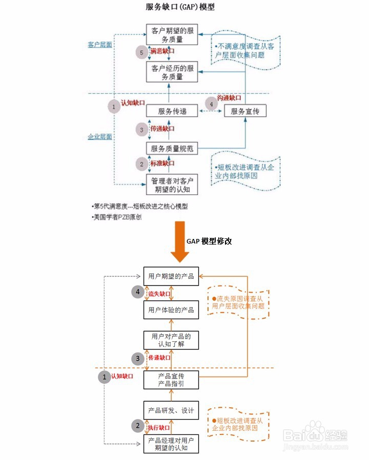 如何做用户流失原因的调研