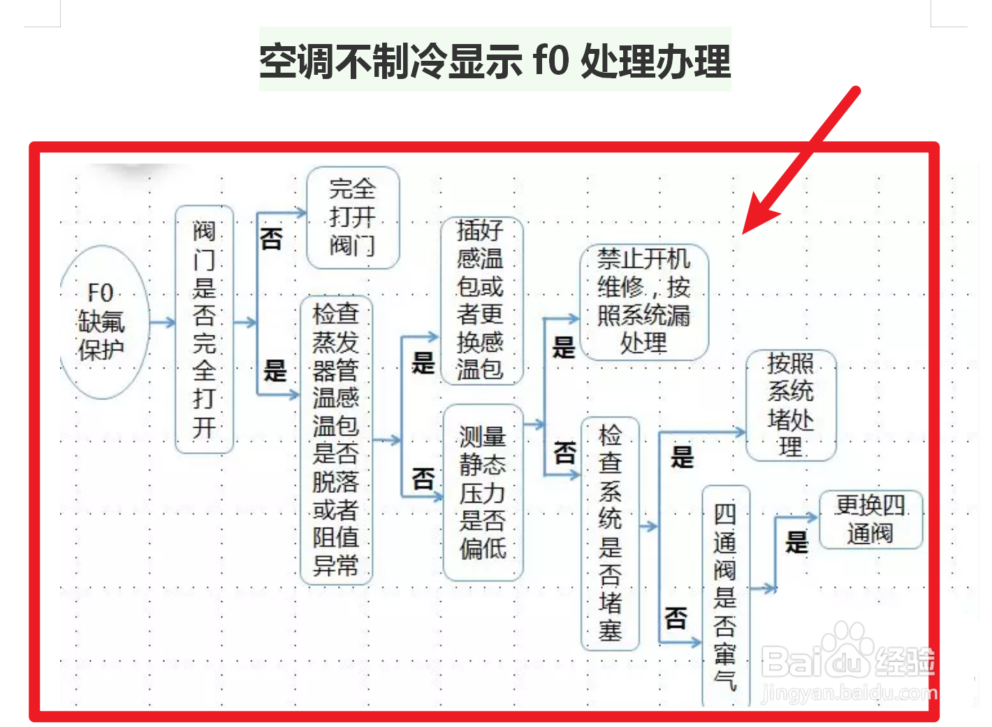 空调不制冷显示f0该怎么办