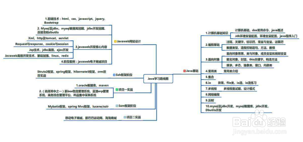 怎么样学习Java编程--快速入门
