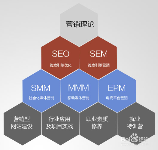 网络营销使用方法