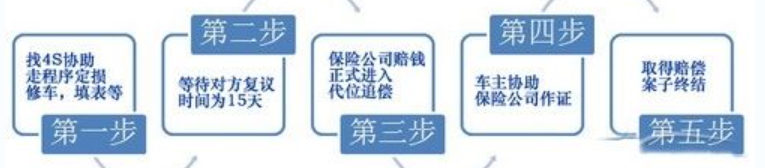 对方全责事故，定损修理后对方司机耍赖不付修理款，自己车保险是人保，如何要求代位追偿，需要哪些资料