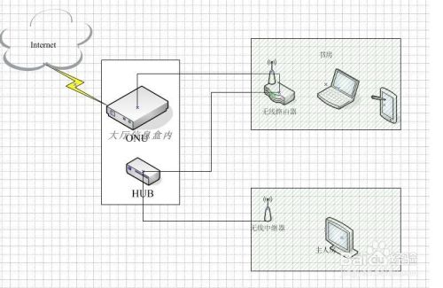 家庭wifi中继器布置心得