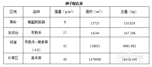 如何做好高尔夫球场总体规划设计说明
