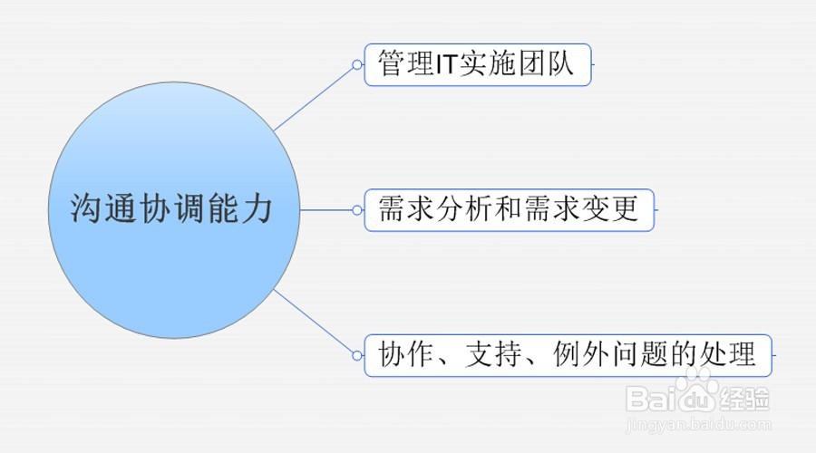 招聘IT项目管理成员时应该注意什么