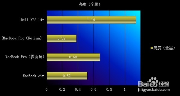 苹果的笔记本产品中，屏幕表现最好的是哪一款