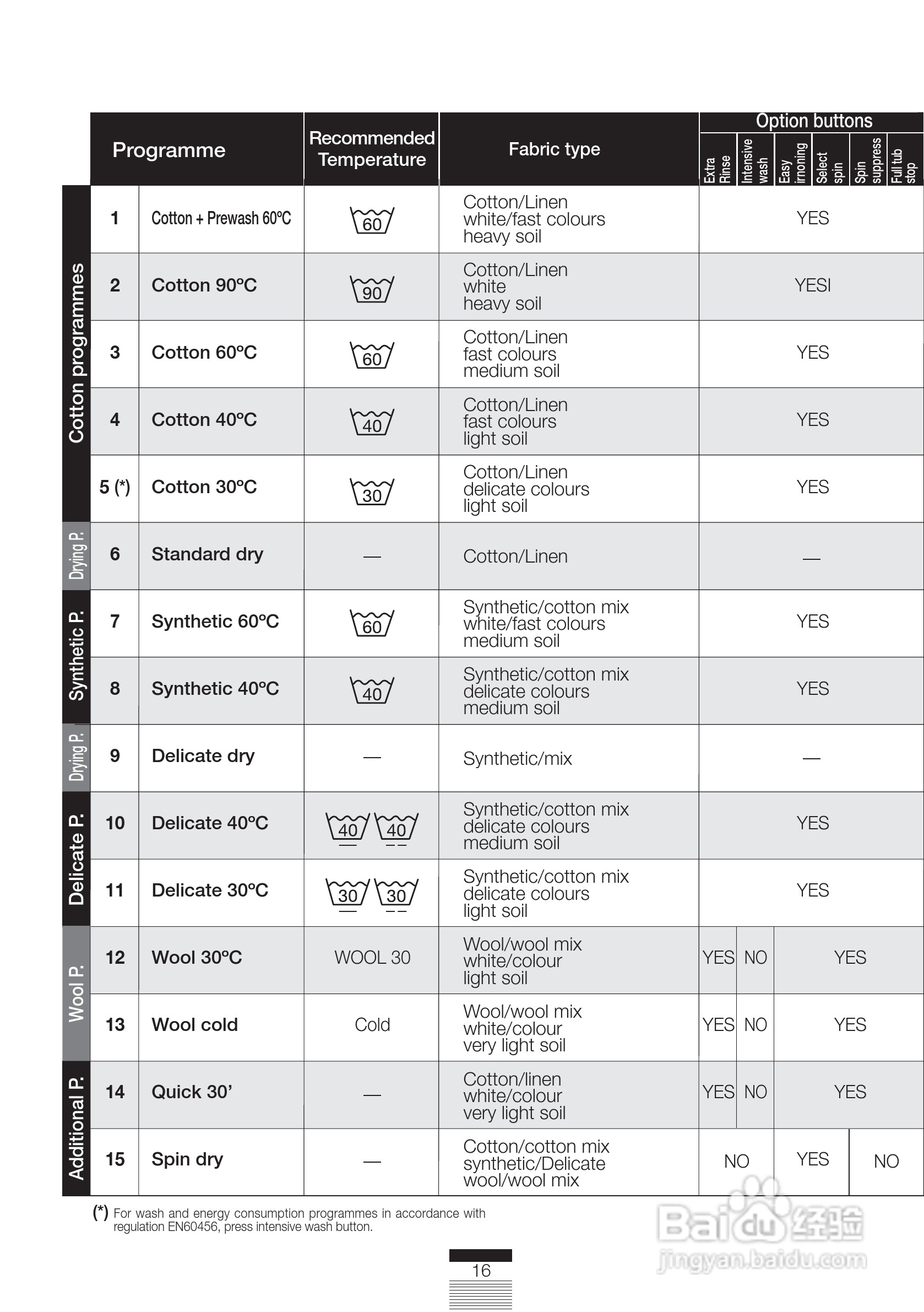 法国白朗WFD711A型前置式洗衣机干衣机说明书:[2]