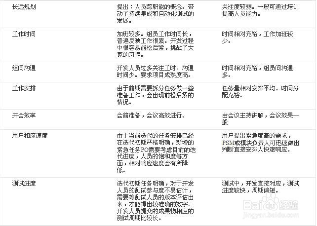 自动化测试：[4]自己项目敏捷开发经验分享
