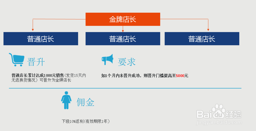 你是金牌店长的潜力股吗